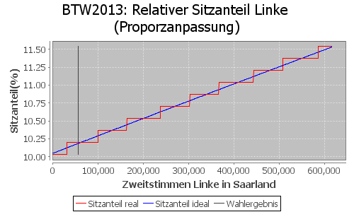 Simulierte Sitzverteilung - Wahl: BTW2013 Verfahren: Proporzanpassung