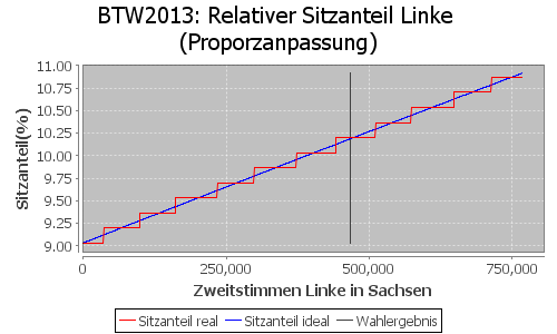 Simulierte Sitzverteilung - Wahl: BTW2013 Verfahren: Proporzanpassung