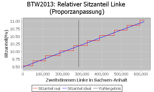 Simulierte Sitzverteilung - Wahl: BTW2013 Verfahren: Proporzanpassung