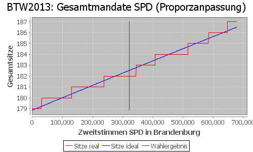 Simulierte Sitzverteilung - Wahl: BTW2013 Verfahren: Proporzanpassung