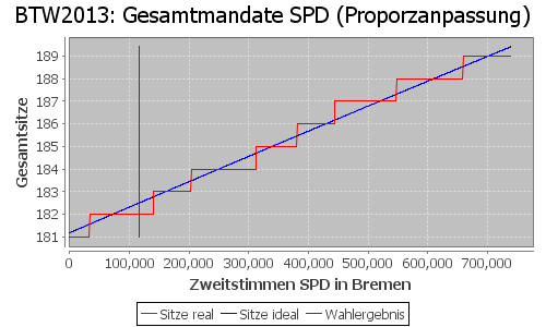 Simulierte Sitzverteilung - Wahl: BTW2013 Verfahren: Proporzanpassung