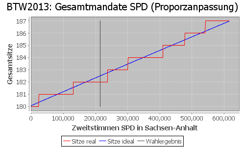 Simulierte Sitzverteilung - Wahl: BTW2013 Verfahren: Proporzanpassung