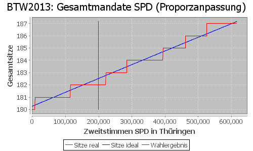 Simulierte Sitzverteilung - Wahl: BTW2013 Verfahren: Proporzanpassung